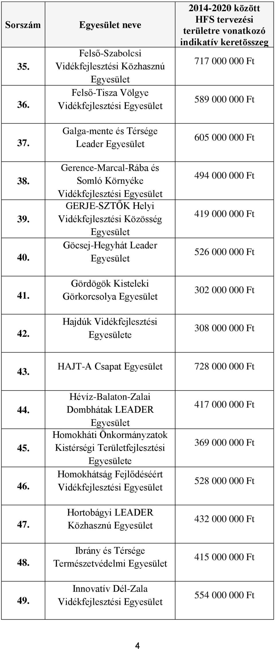 Göcsej-Hegyhát Leader Gördögök Kisteleki Görkorcsolya Hajdúk Vidékfejlesztési e 717 000 000 Ft 589 000 000 Ft 605 000 000 Ft 494 000 000 Ft 419 000 000 Ft 526 000 000 Ft 302 000 000 Ft 308 000 000 Ft