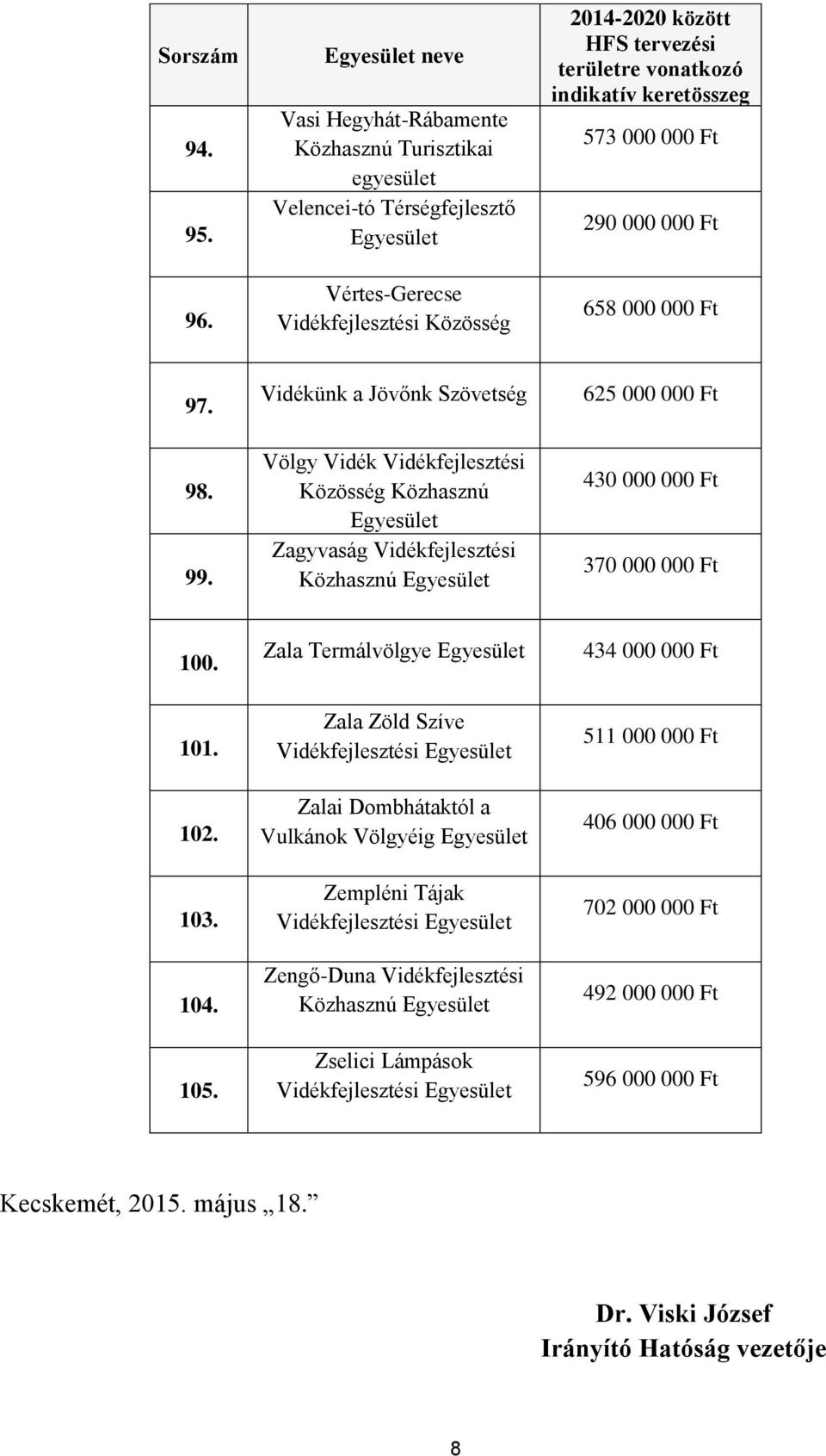 Vidékünk a Jövőnk Szövetség Völgy Vidék Vidékfejlesztési Közösség Közhasznú Zagyvaság Vidékfejlesztési Közhasznú 625 000 000 Ft 430 000 000 Ft 370 000 000 Ft 100.