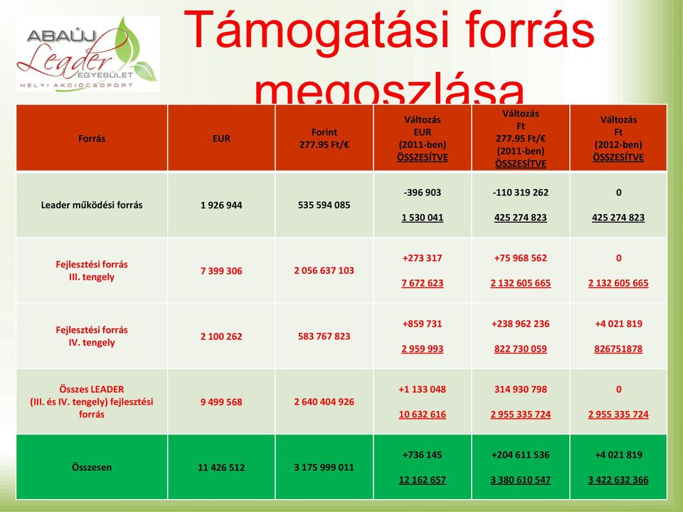 tengely 7 399 306 2 056 637 03 +273 37 7 672 623 +75 968 562 2 32 605 665 0 2 32 605 665 Fejlesztési forrás IV.