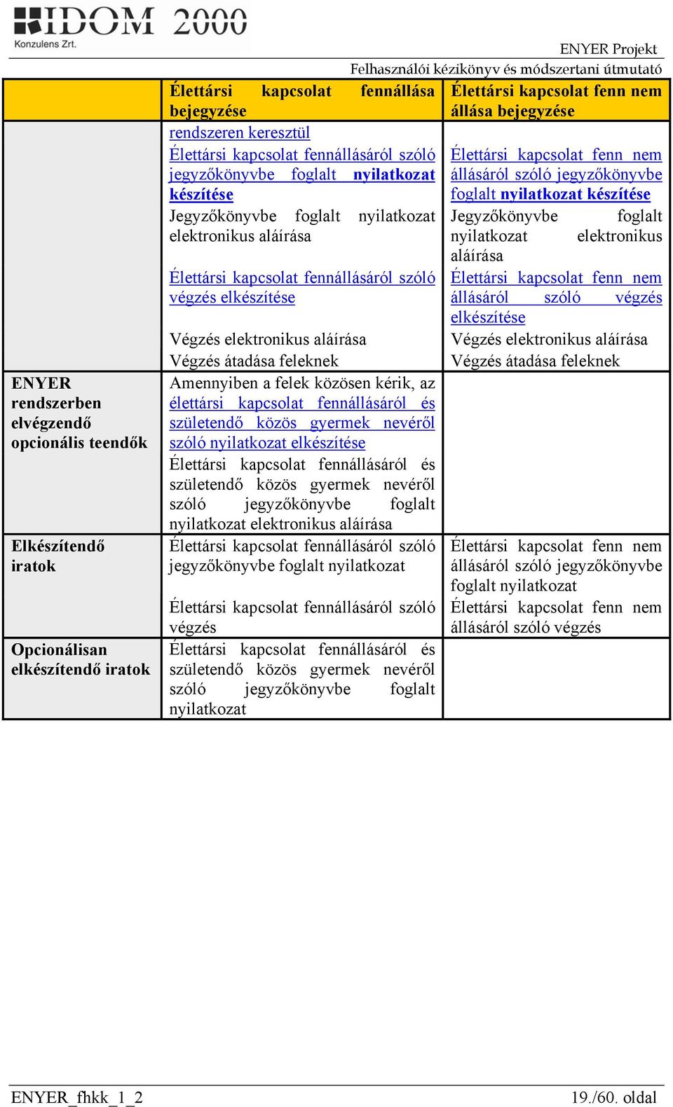 Végzés átadása feleknek Amennyiben a felek közösen kérik, az élettársi kapcsolat fennállásáról és születendő közös gyermek nevéről szóló nyilatkozat elkészítése Élettársi kapcsolat fennállásáról és