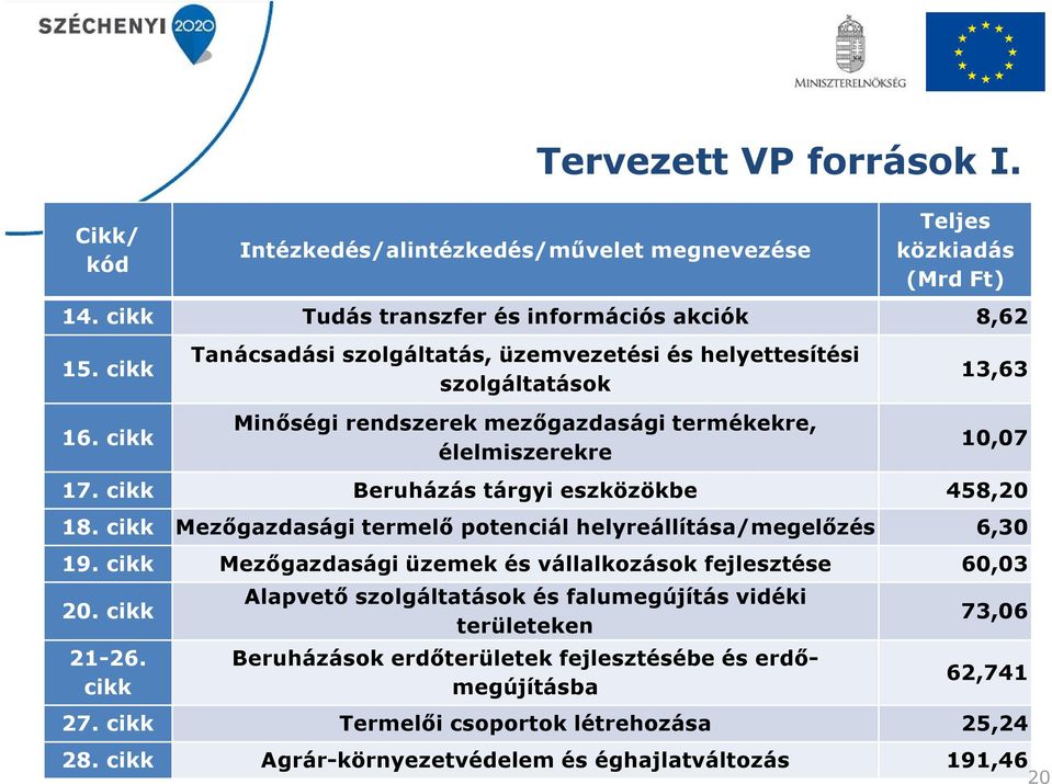 cikk Beruházás tárgyi eszközökbe 458,20 18. cikk Mezőgazdasági termelő potenciál helyreállítása/megelőzés 6,30 19. cikk Mezőgazdasági üzemek és vállalkozások fejlesztése 60,03 20.