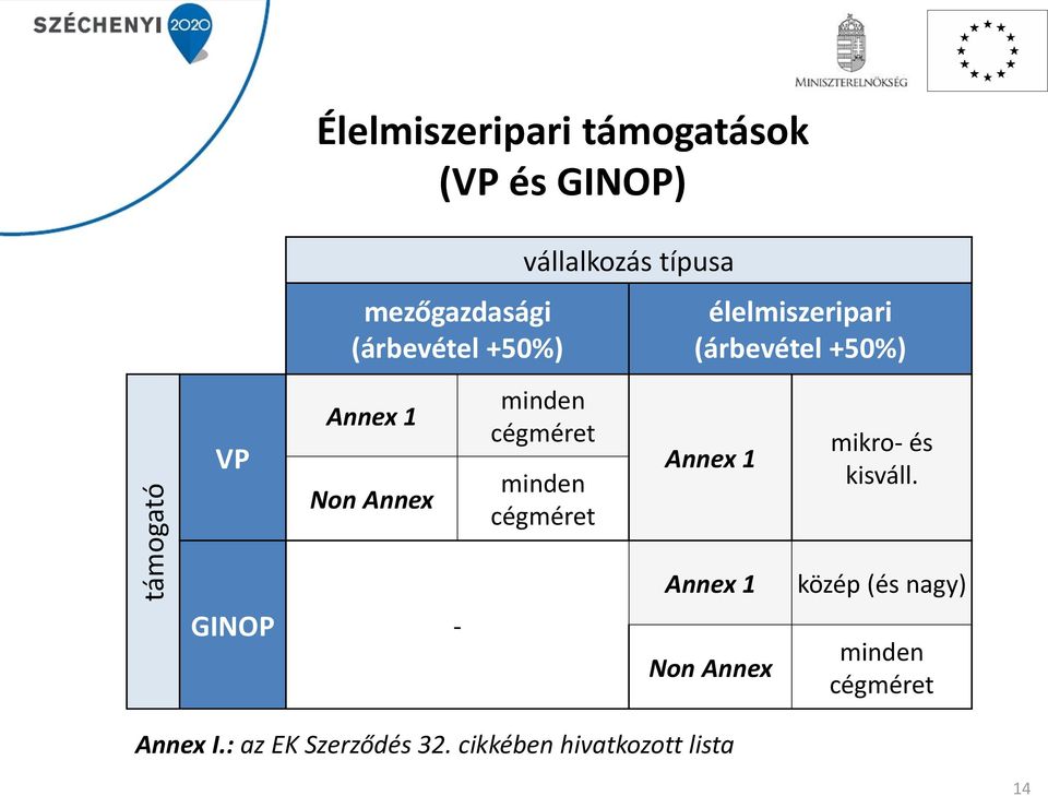 élelmiszeripari (árbevétel +50%) Annex 1 mikro- és kisváll.