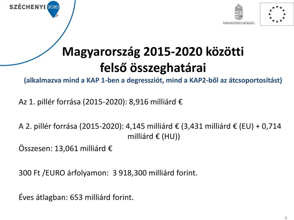 pillér forrása (2015-2020): 4,145 milliárd (3,431 milliárd (EU) + 0,714 milliárd (HU)) Összesen: