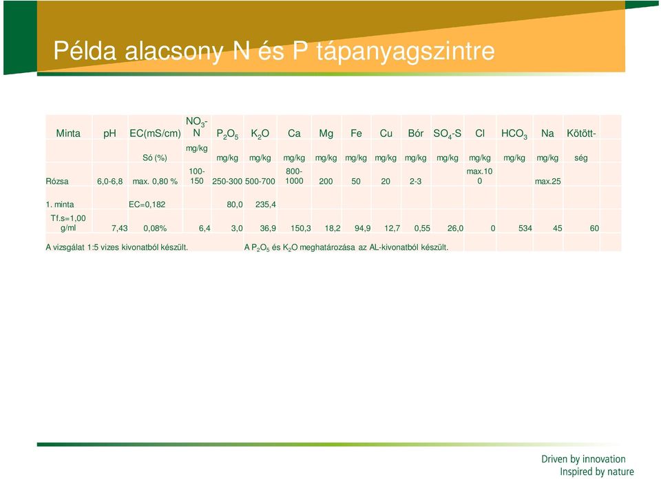 -S Cl HCO 3 Na Kötött- 100-150 250-300 500-700 800-1000 200 50 20 2-3 max.10 0 max.25 1. minta EC=0,182 80,0 235,4 Tf.