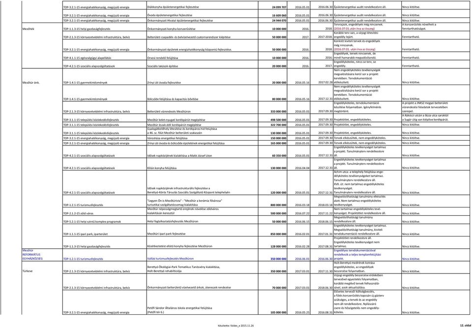 2018. (2016.07.01.után írva az összeg) A korszerűsítés növelheti a fenntarthatóságot. TOP-2.1.3-15 környezetvédelmi infrastruktúra, belvíz Belterületi csapadék- és belvízelvezető csatornarendszer kiépítése 50 000 000 2017.