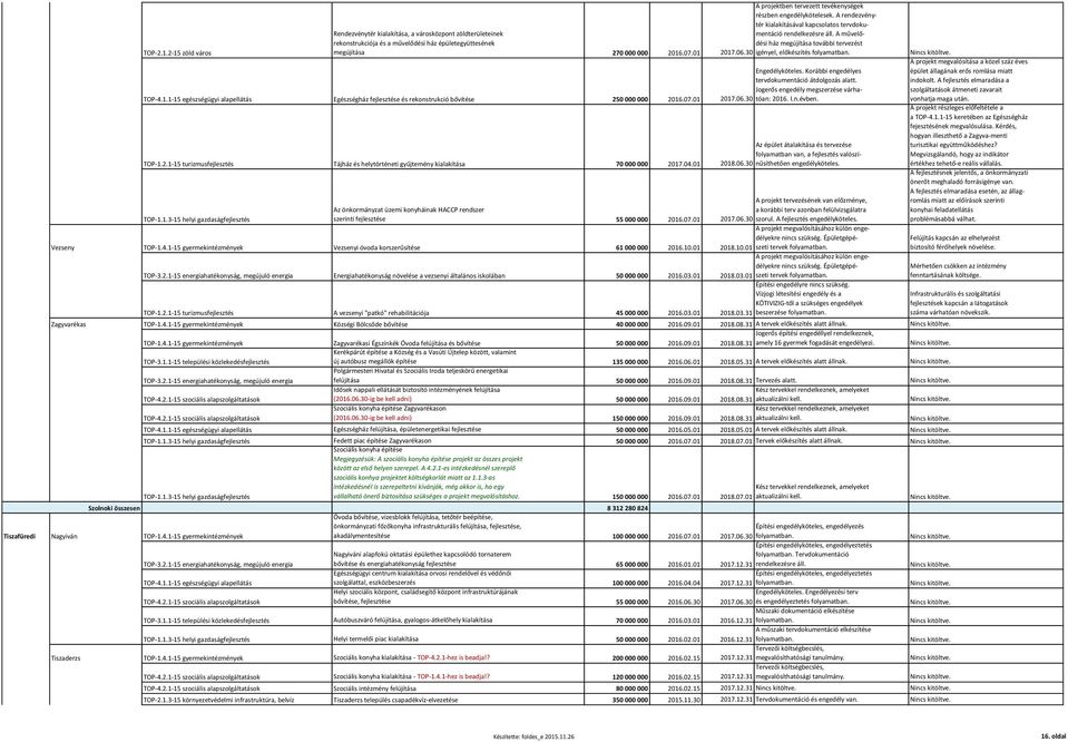 2016.07.01 rendelkezésre áll. A művelő- dési ház megújítása további tervezést 2017.06.30 igényel, előkészítés folyamatban. TOP-4.1.1-15 egészségügyi alapellátás Egészségház fejlesztése és rekonstrukció bővítése 250 000 000 2016.