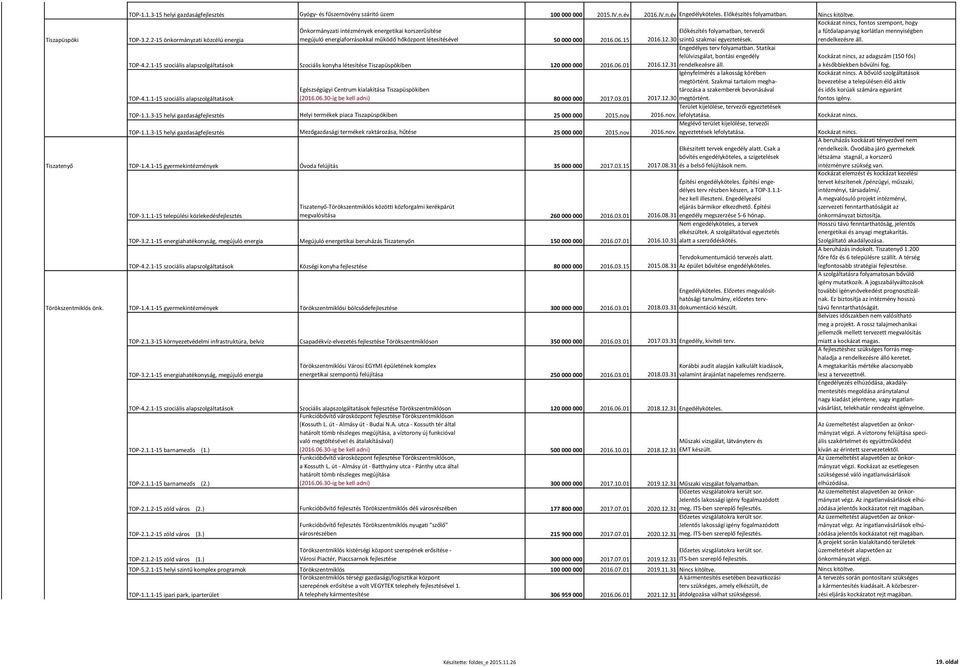 06.15 Előkészítés folyamatban, tervezői 2016.12.30 szintű szakmai egyeztetések. Kockázat nincs, fontos szempont, hogy a fűtőalapanyag korlátlan mennyiségben rendelkezésre áll. TOP-4.2.1-15 szociális alapszolgáltatások Szociális konyha létesítése Tiszapüspökiben 120 000 000 2016.