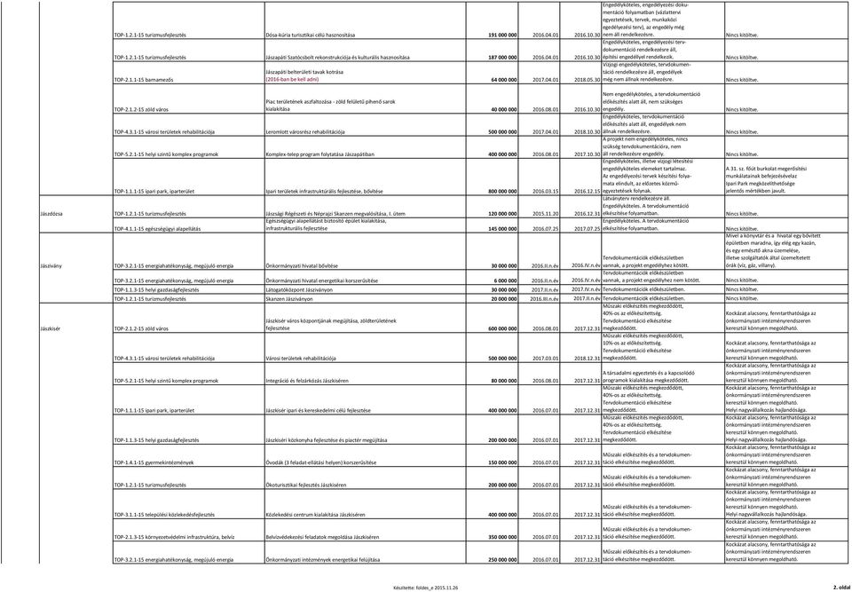 Engedélyköteles, engedélyezési tervdokumentáció rendelkezésre áll, TOP-1.2.1-15 turizmusfejlesztés Jászapáti Szatócsbolt rekonstrukciója és kulturális hasznosítása 187 000 000 2016.04.01 2016.10.