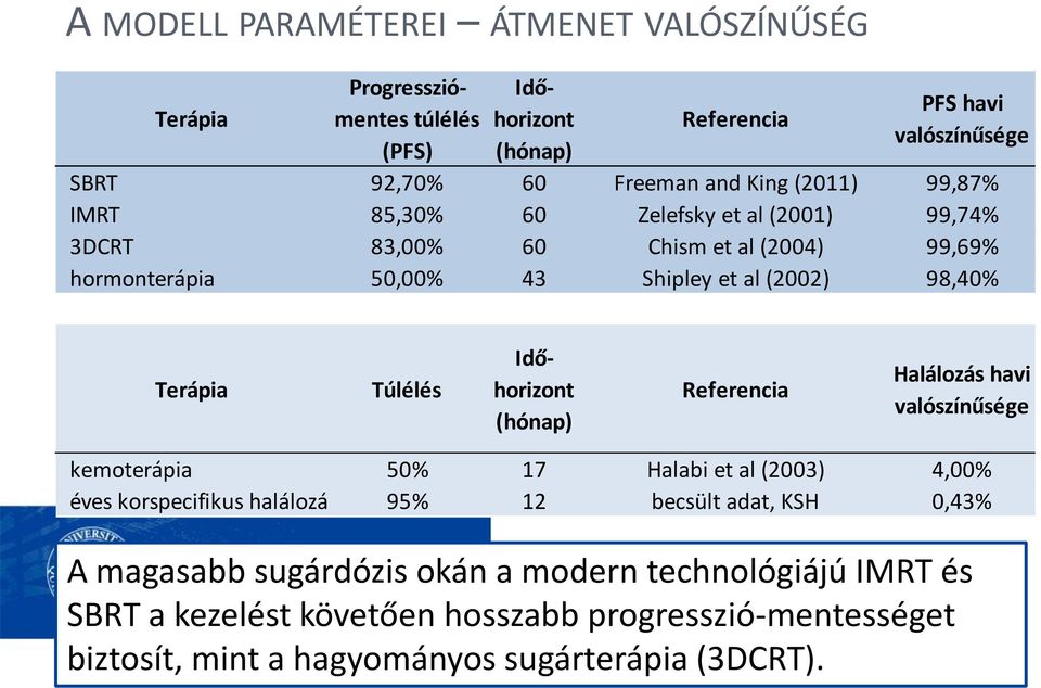 Túlélés Időhorizont (hónap) Referencia Halálozás havi valószínűsége kemoterápia 50% 17 Halabi et al (2003) 4,00% éves korspecifikus halálozás 95% 12 becsült adat, KSH