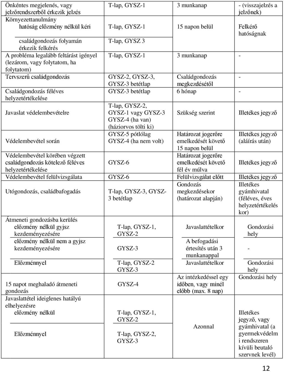 GYSZ-2, GYSZ-3, Családgondozás - Családgondozás féléves helyzetértékelése Javaslat védelembevételre Védelembevétel során Védelembevétel körében végzett családgondozás kötelező féléves