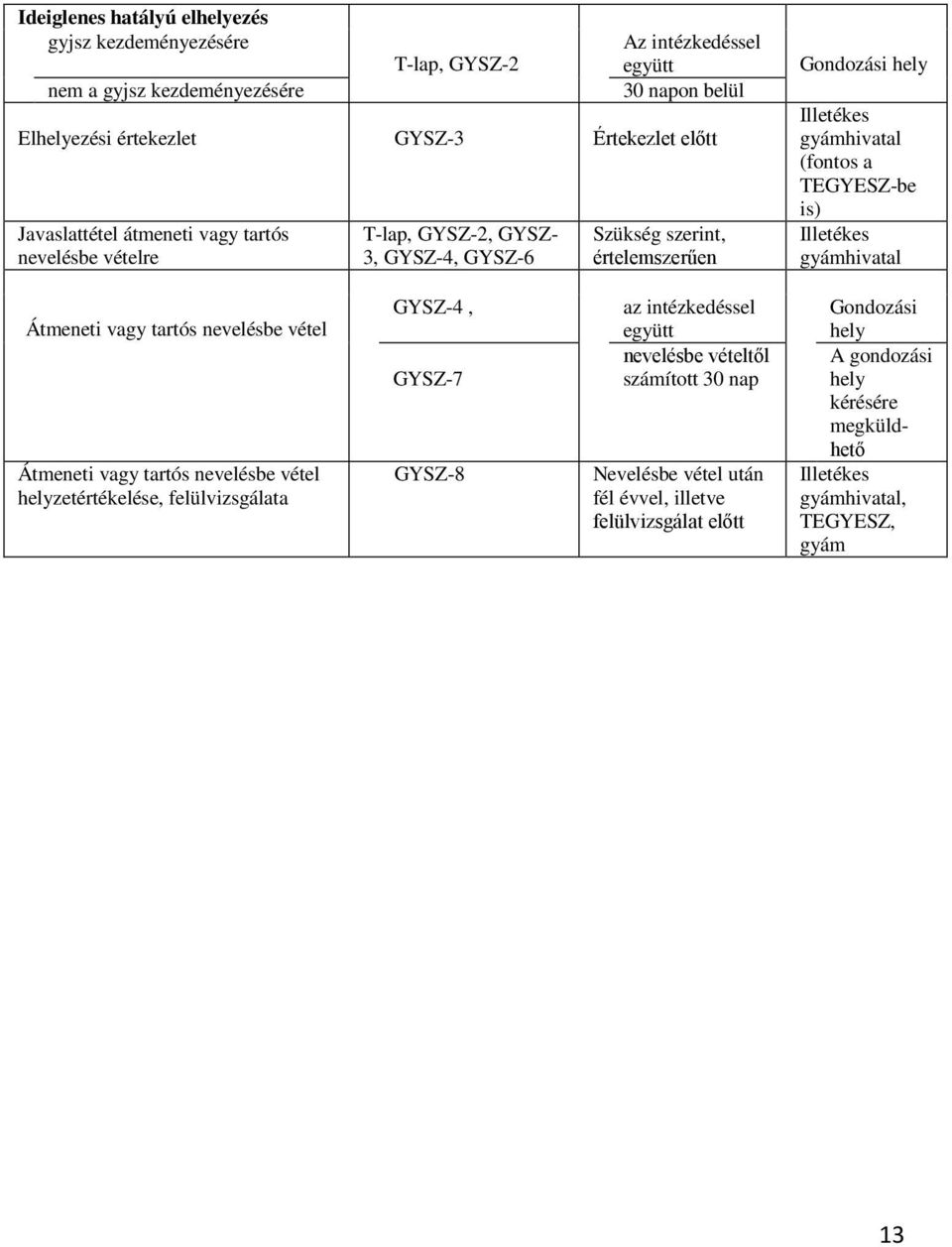 is) Illetékes gyámhivatal Átmeneti vagy tartós nevelésbe vétel Átmeneti vagy tartós nevelésbe vétel helyzetértékelése, felülvizsgálata GYSZ-4, GYSZ-7 GYSZ-8 az intézkedéssel együtt