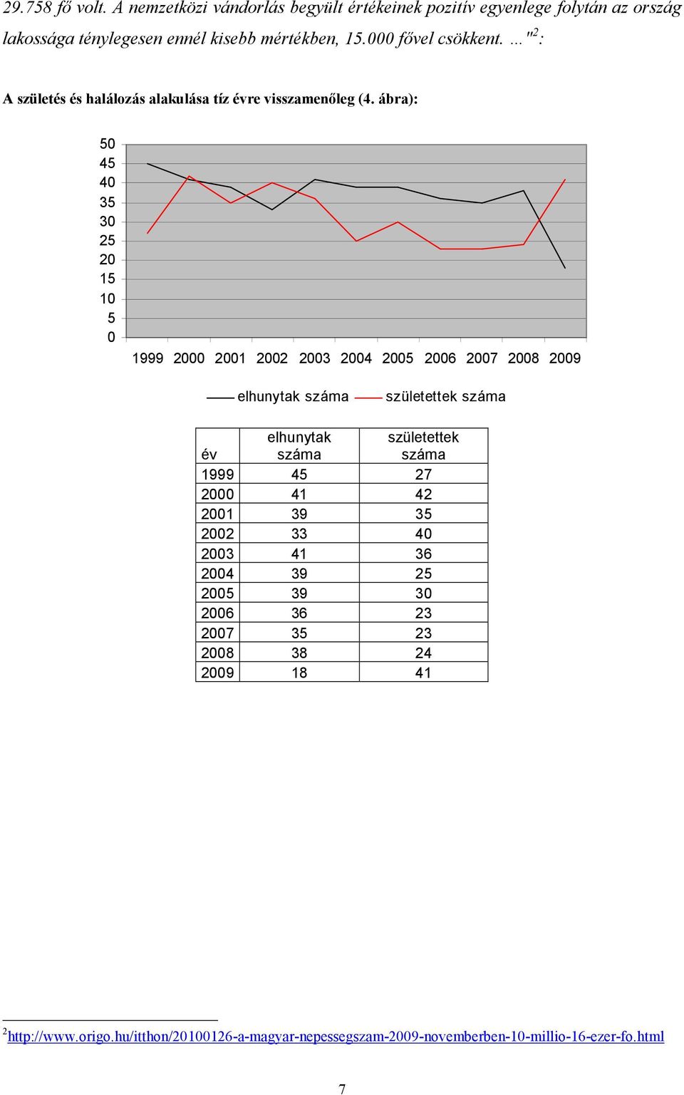 ábra): 50 45 40 35 30 25 20 15 10 5 0 1999 2000 2001 2002 2003 2004 2005 2006 2007 2008 2009 elhunytak száma születettek száma év elhunytak száma