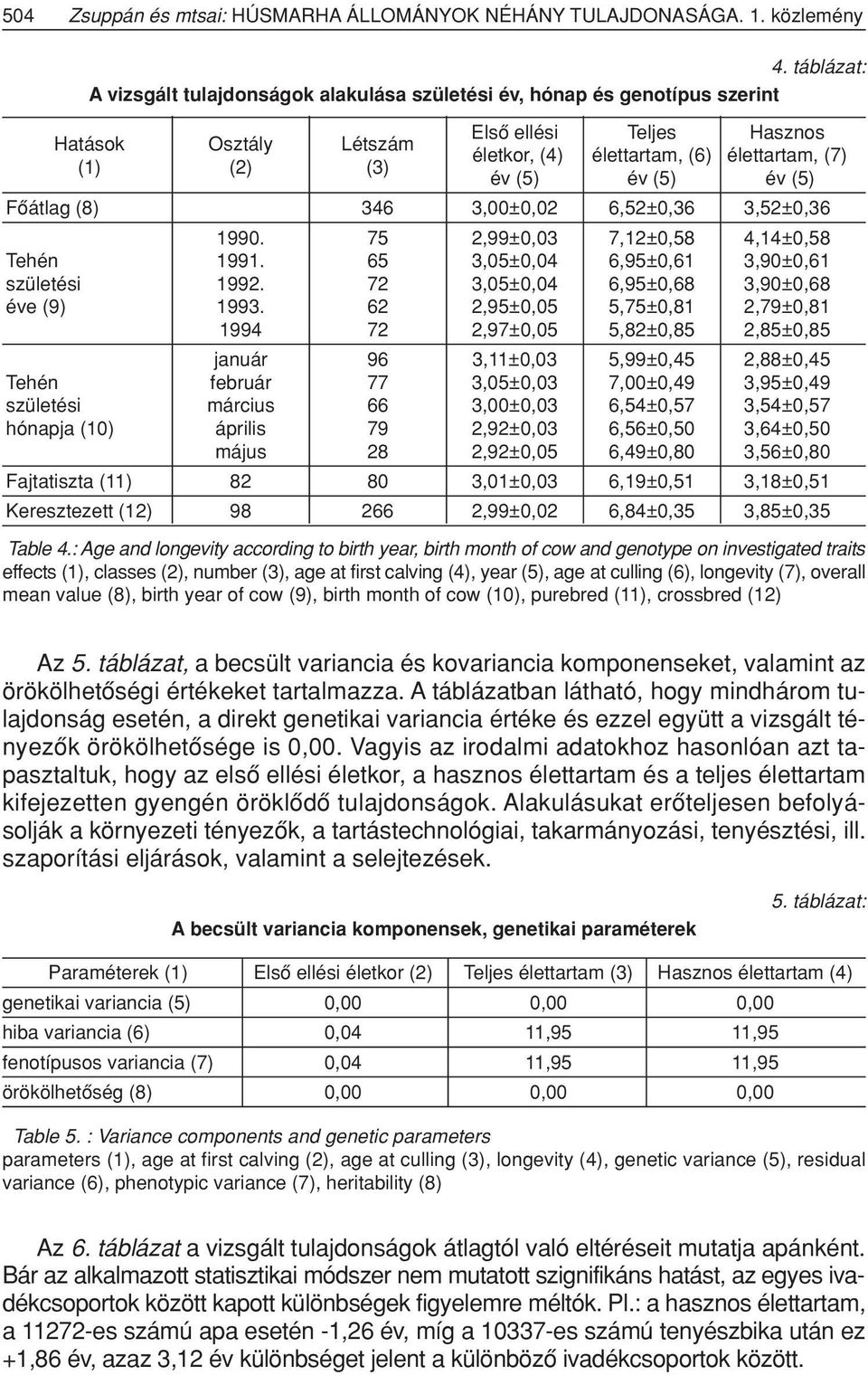 (5) év (5) év (5) Fôátlag (8) 346 3,00±0,02 6,52±0,36 3,52±0,36 1990. 75 2,99±0,03 7,12±0,58 4,14±0,58 Tehén 1991. 65 3,05±0,04 6,95±0,61 3,90±0,61 születési 1992.