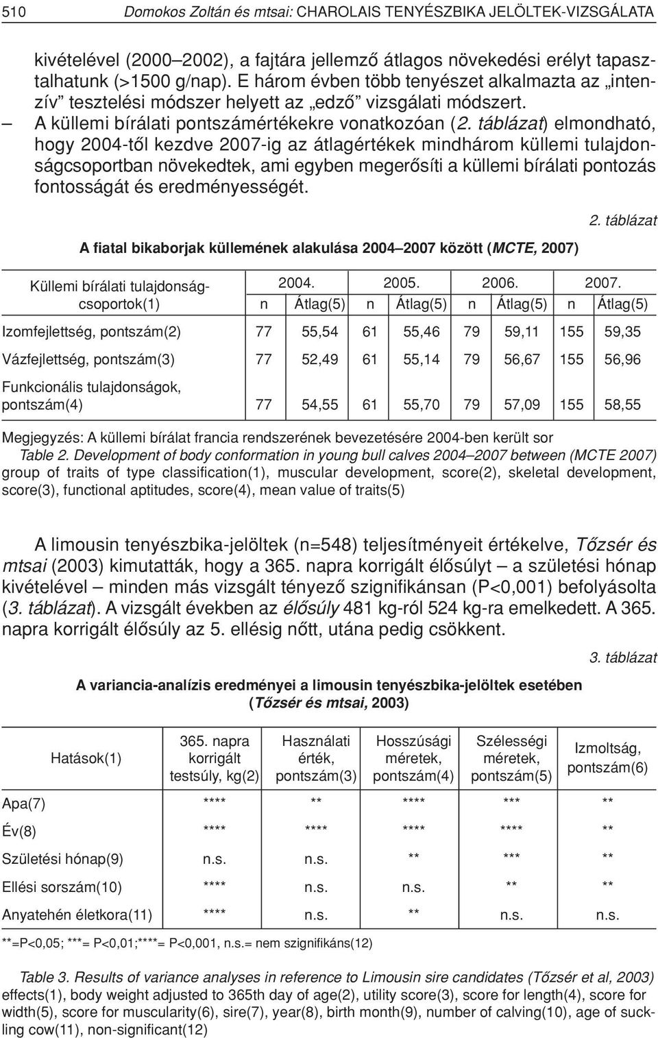 táblázat) elmondható, hogy 2004-tôl kezdve 2007-ig az átlagértékek mindhárom küllemi tulajdonságcsoportban növekedtek, ami egyben megerôsíti a küllemi bírálati pontozás fontosságát és eredményességét.