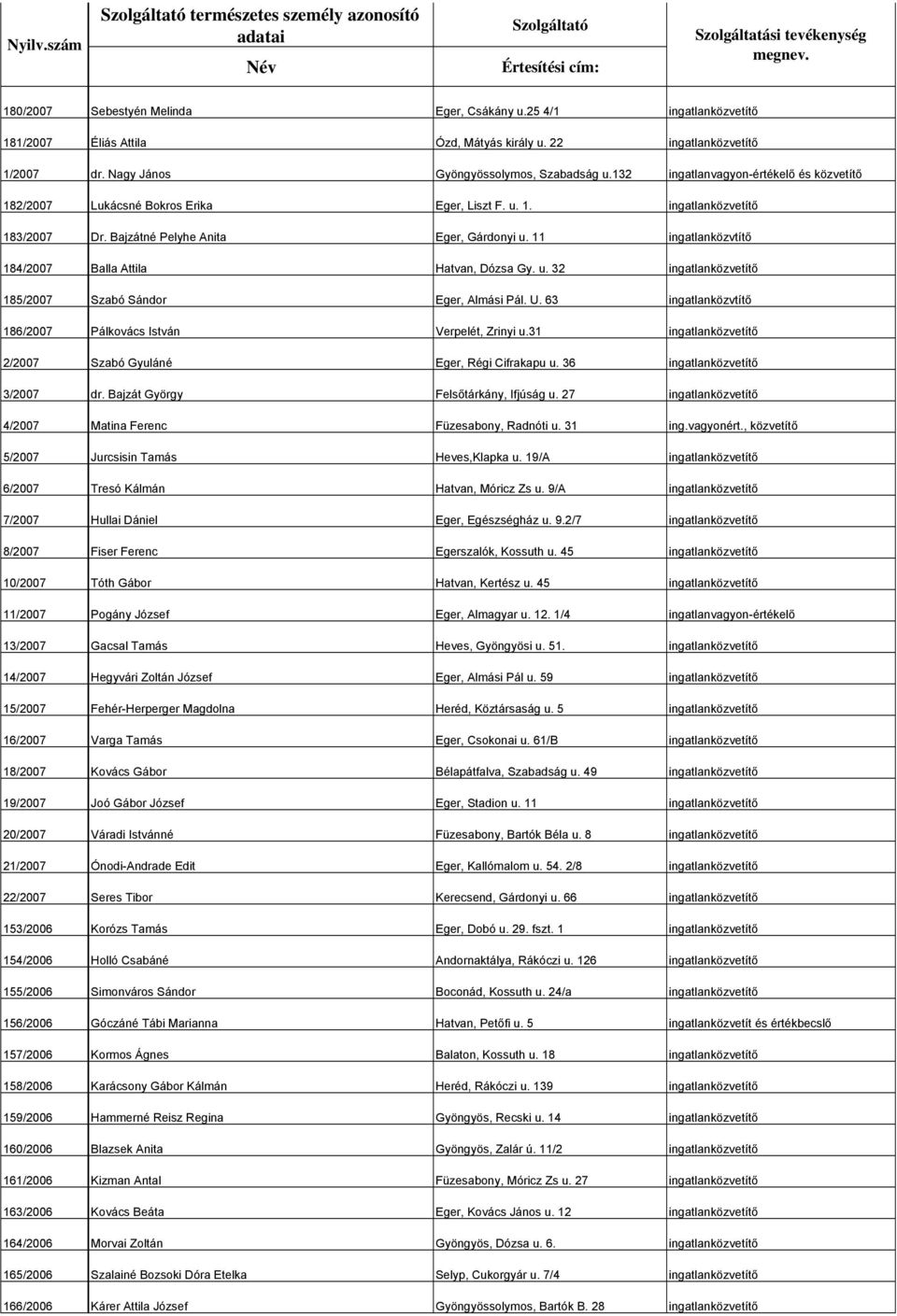 Bajzátné Pelyhe Anita Eger, Gárdonyi u. 11 ingatlanközvtítő 184/2007 Balla Attila Hatvan, Dózsa Gy. u. 32 ingatlanközvetítő 185/2007 Szabó Sándor Eger, Almási Pál. U.