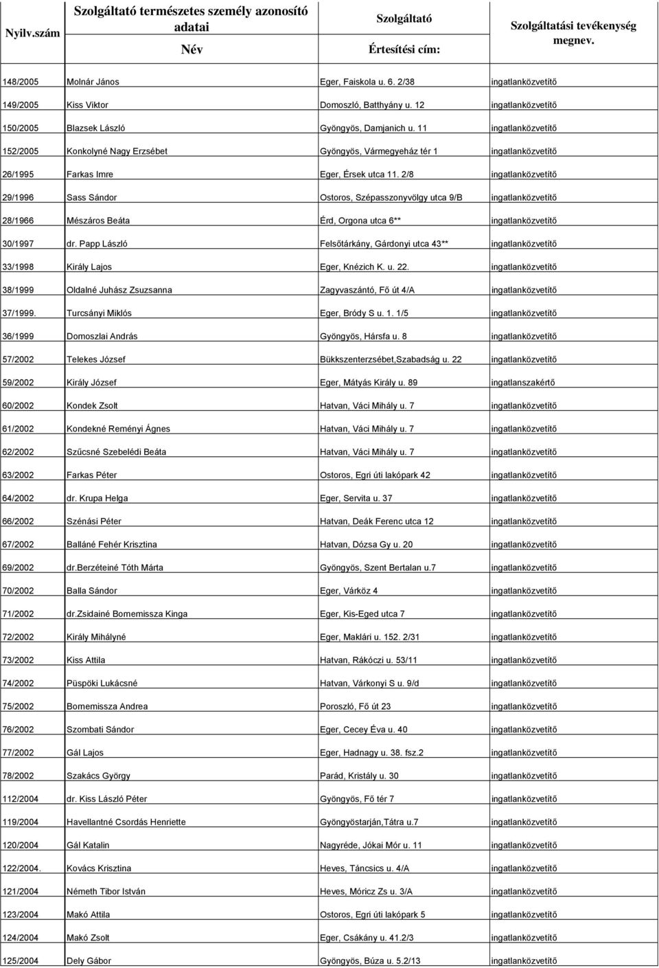 11 ingatlanközvetítő 152/2005 Konkolyné Nagy Erzsébet Gyöngyös, Vármegyeház tér 1 ingatlanközvetítő 26/1995 Farkas Imre Eger, Érsek utca 11.