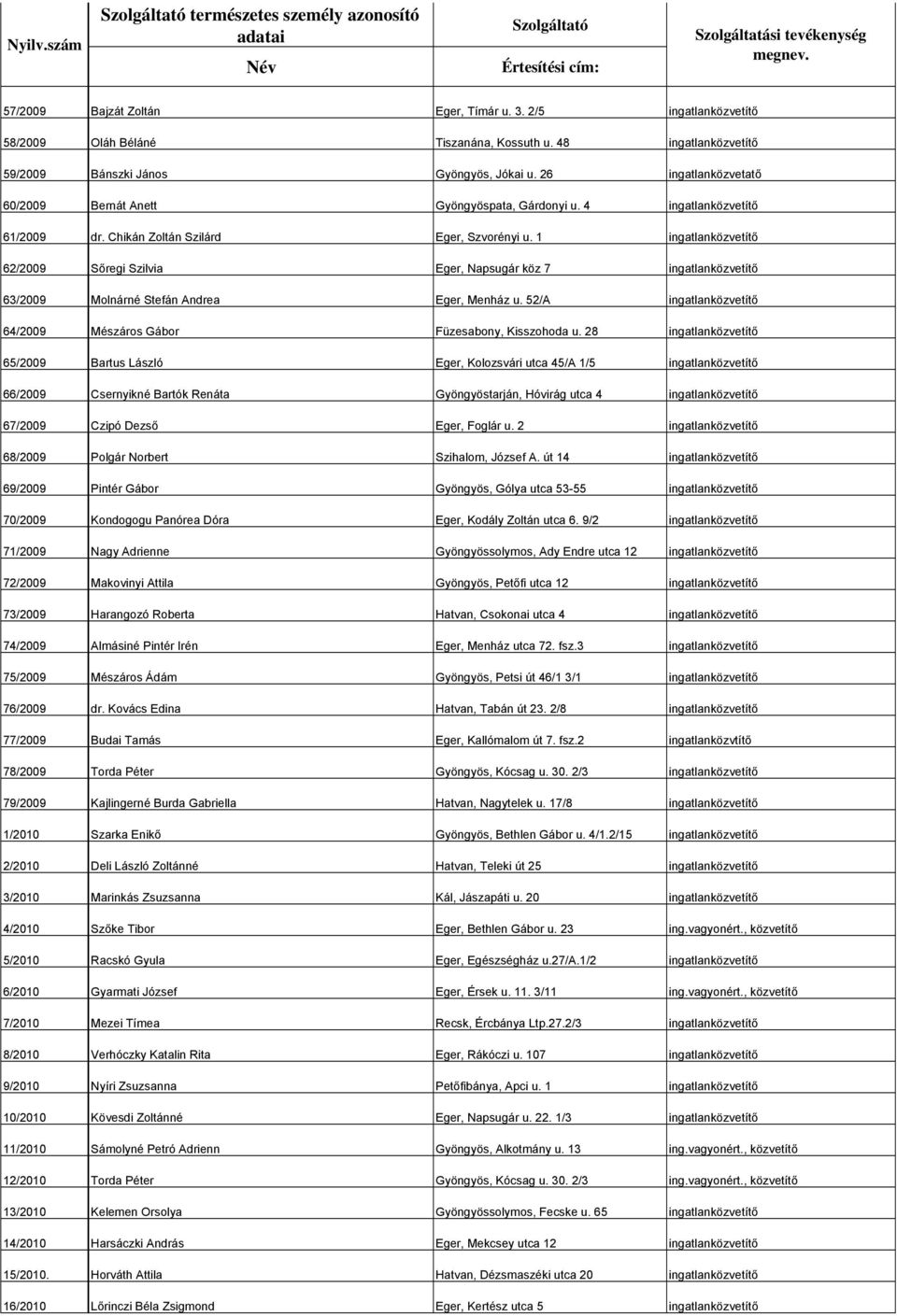 1 ingatlanközvetítő 62/2009 Sőregi Szilvia Eger, Napsugár köz 7 ingatlanközvetítő 63/2009 Molnárné Stefán Andrea Eger, Menház u. 52/A ingatlanközvetítő 64/2009 Mészáros Gábor Füzesabony, Kisszohoda u.