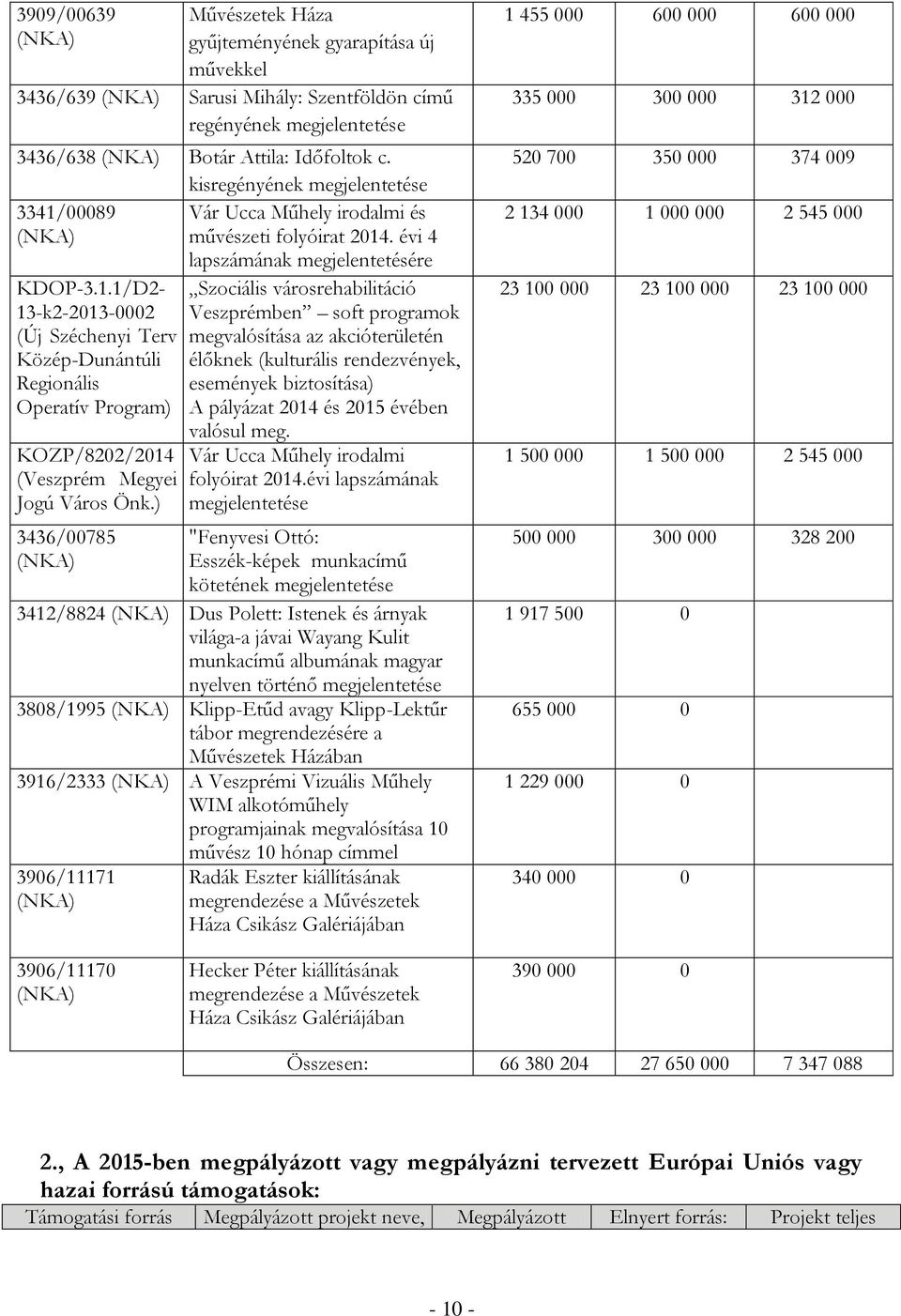 ) 3436/00785 (NKA) Szociális városrehabilitáció Veszprémben soft programok megvalósítása az akcióterületén élőknek (kulturális rendezvények, események biztosítása) A pályázat 2014 és 2015 évében