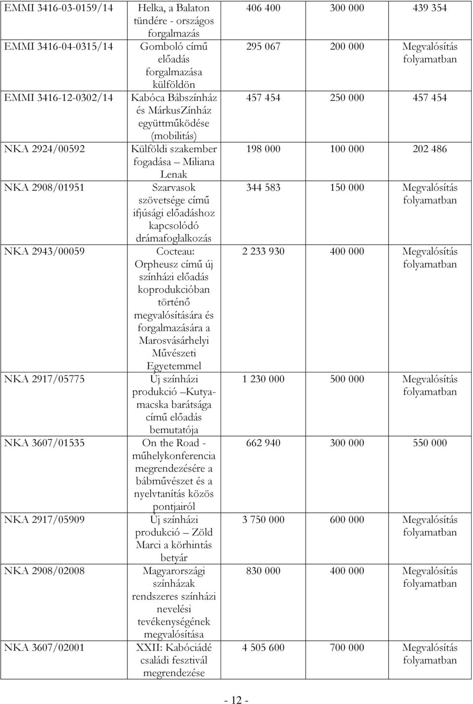 Orpheusz című új színházi előadás koprodukcióban történő megvalósítására és forgalmazására a Marosvásárhelyi Művészeti Egyetemmel NKA 2917/05775 Új színházi produkció Kutyamacska barátsága című