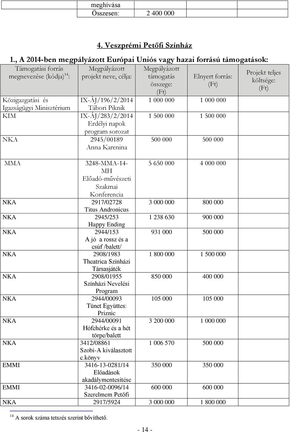 KIM IX-ÁJ/283/2/2014 Erdélyi napok program sorozat NKA 2945/00189 Anna Karenina - 14-1 000 000 1 000 000 1 500 000 1 500 000 500 000 500 000 MMA 3248-MMA-14-5 650 000 4 000 000 MH Előadó-művészeti