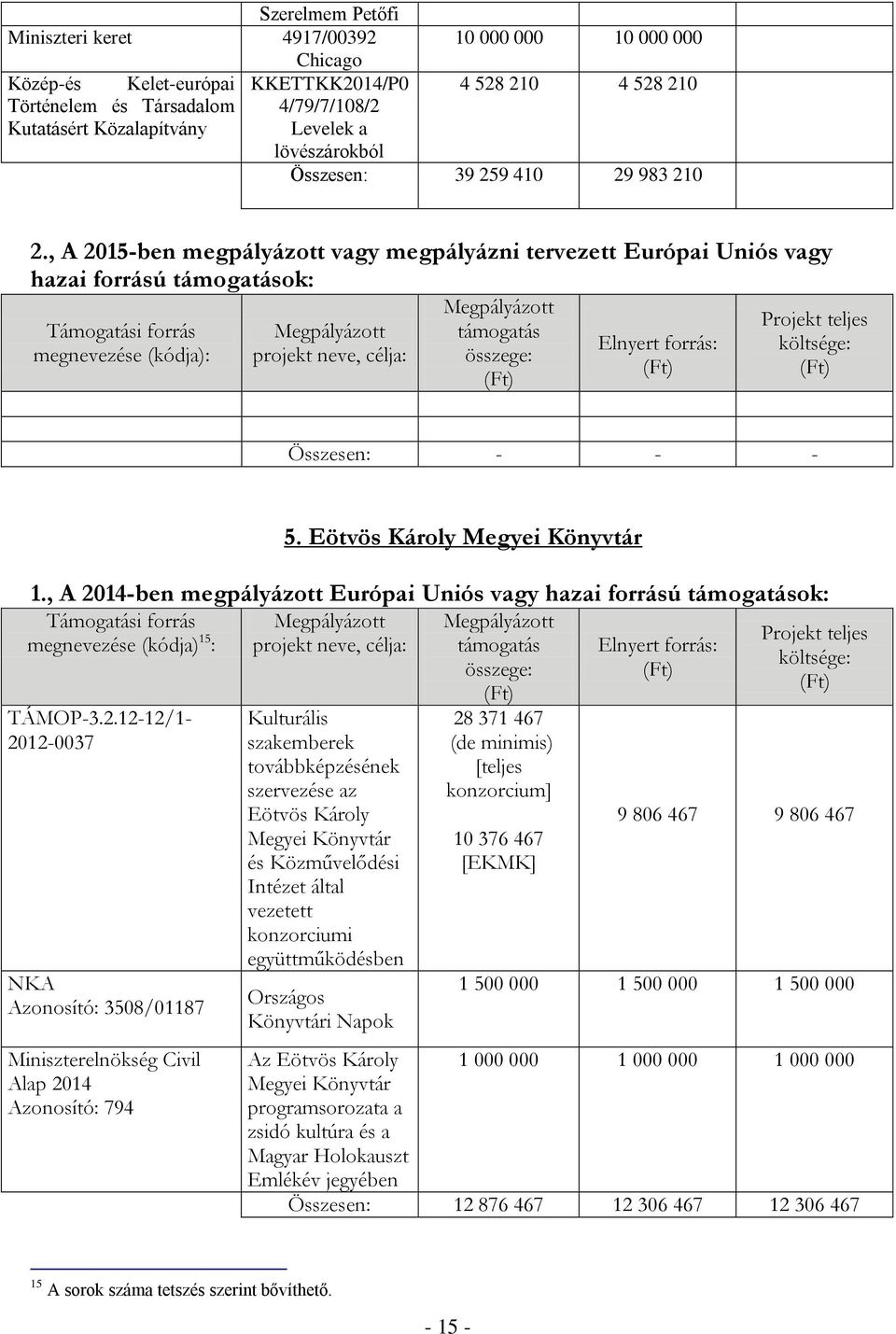 , A 2015-ben megpályázott vagy megpályázni tervezett Európai Uniós vagy hazai forrású ok: Támogatási forrás megnevezése (kódja): projekt neve, célja: Összesen: - - - 5.