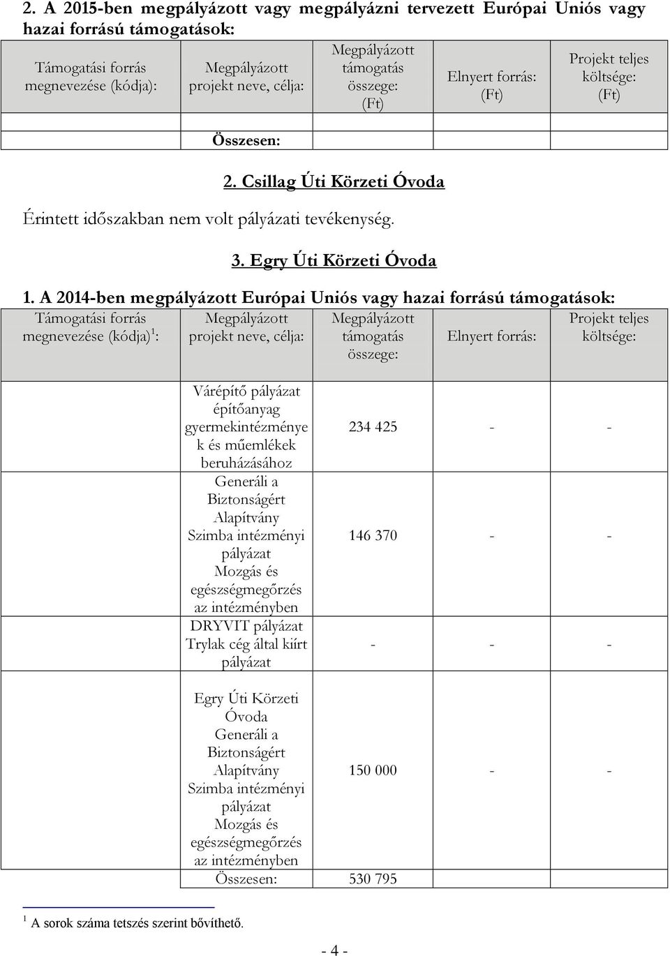 A 2014-ben megpályázott Európai Uniós vagy hazai forrású ok: Támogatási forrás megnevezése (kódja) 1 : projekt neve, célja: Várépítő pályázat építőanyag gyermekintézménye k és műemlékek beruházásához