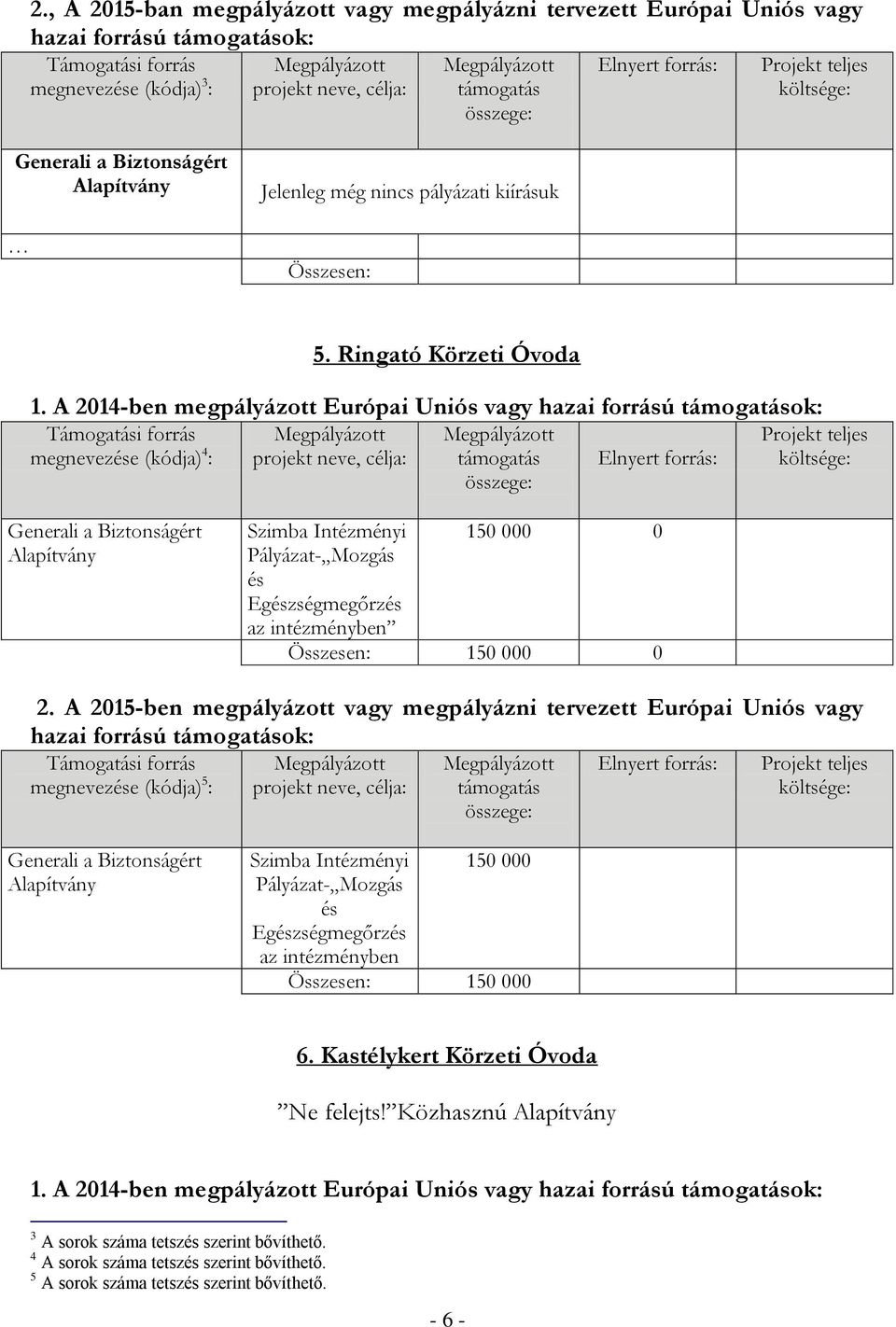 A 2014-ben megpályázott Európai Uniós vagy hazai forrású ok: Támogatási forrás megnevezése (kódja) 4 : projekt neve, célja: Generali a Biztonságért Alapítvány Szimba Intézményi 150 000 0 Pályázat-