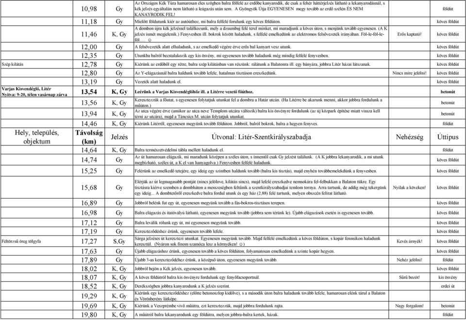 köves 11,46 K, Gy A dombon újra kék jelzéssel találkozunk, mely a dzsumbuj felé terel minket, mi maradjunk a köves úton, s menjünk tovább egyenesen. (A K jelzés ismét megjelenik.) Fenyvesben ill.