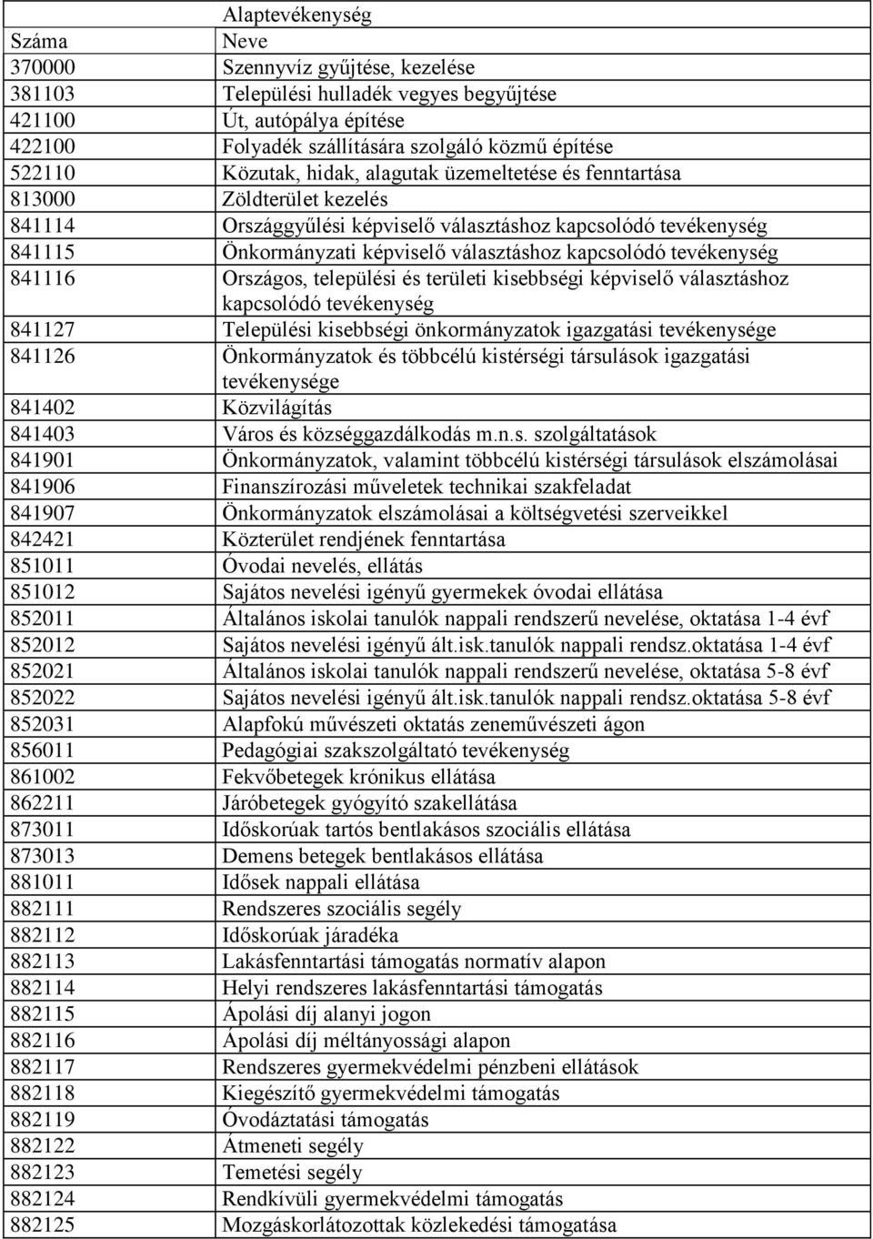 kapcsolódó tevékenység 841116 Országos, települési és területi kisebbségi képviselő választáshoz kapcsolódó tevékenység 841127 Települési kisebbségi önkormányzatok igazgatási tevékenysége 841126