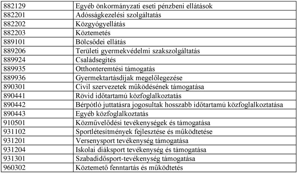 közfoglalkoztatás 890442 Bérpótló juttatásra jogosultak hosszabb időtartamú közfoglalkoztatása 890443 Egyéb közfoglalkoztatás 910501 Közművelődési tevékenységek és támogatása 931102