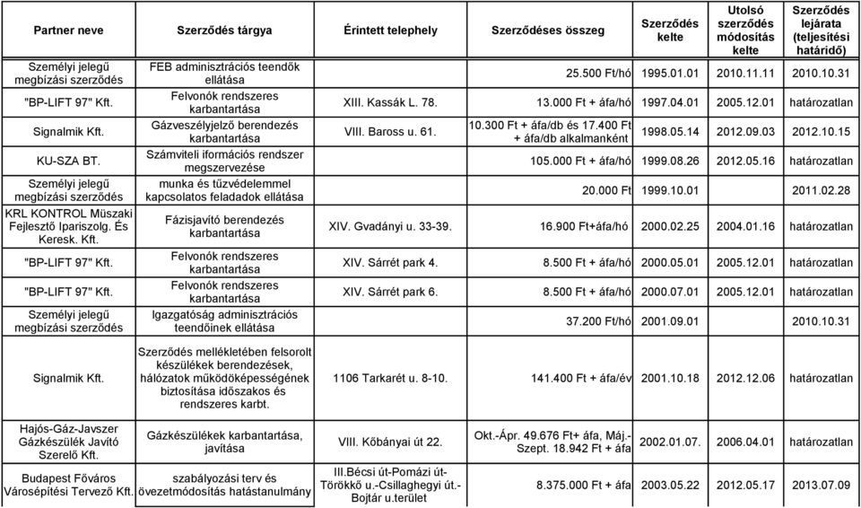 300 Ft + áfa/db és 17.400 Ft Signalmik Kft. VIII. Baross u. 61. 1998.05.14 2012.09.03 2012.10.15 karbantartása + áfa/db alkalmanként Számviteli iformációs rendszer KU-SZA BT. 105.000 Ft + áfa/hó 1999.