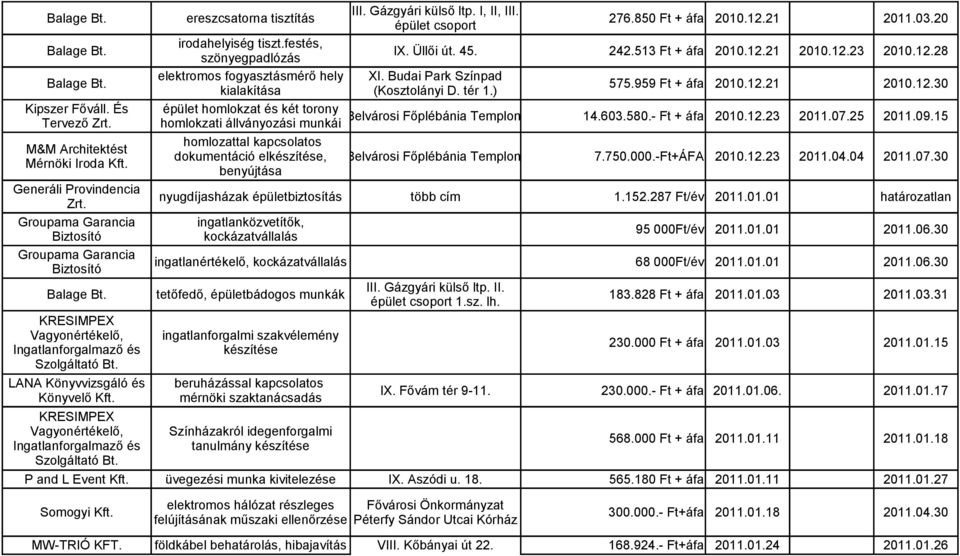 Gázgyári külső ltp. I, II, III. épület csoport 276.850 Ft + áfa 2010.12.21 2011.03.20 irodahelyiség tiszt.festés, szönyegpadlózás IX. Üllői út. 45. 242.513 Ft + áfa 2010.12.21 2010.12.23 2010.12.28 elektromos fogyasztásmérő hely XI.