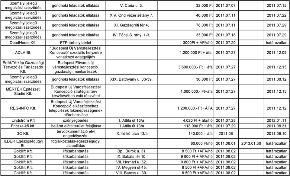 Koncepció" szociális helyzetre 1.200.000 Ft + áfa 2011.07.27 2011.12.09 vonatkozó adatgyűjtés ÉrtékTérkép Gazdasági Tervező és Tanácsadó Kft. MÉRTÉK Építészeti Stúdió Kft.