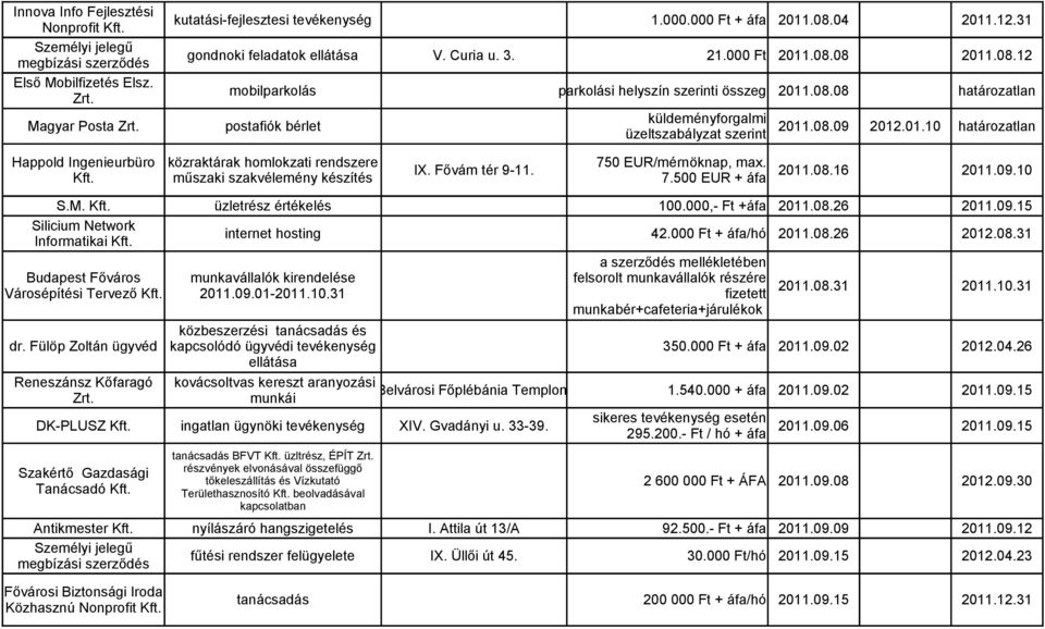 közraktárak homlokzati rendszere műszaki szakvélemény készítés 750 EUR/mérnöknap, max. IX. Fővám tér 9-11. 2011.08.16 2011.09.10 7.500 EUR + áfa S.M. Kft. üzletrész értékelés 100.000,- Ft +áfa 2011.