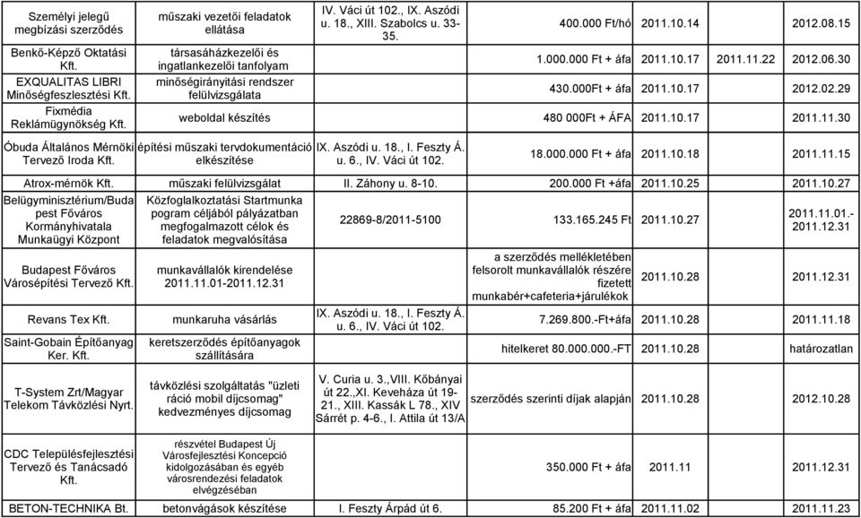 000 Ft/hó 2011.10.14 2012.08.15 1.000.000 Ft + áfa 2011.10.17 2011.11.22 2012.06.30 430.000Ft + áfa 2011.10.17 2012.02.29 weboldal készítés 480 000Ft + ÁFA 2011.10.17 2011.11.30 Óbuda Általános Mérnöki Tervező Iroda Kft.