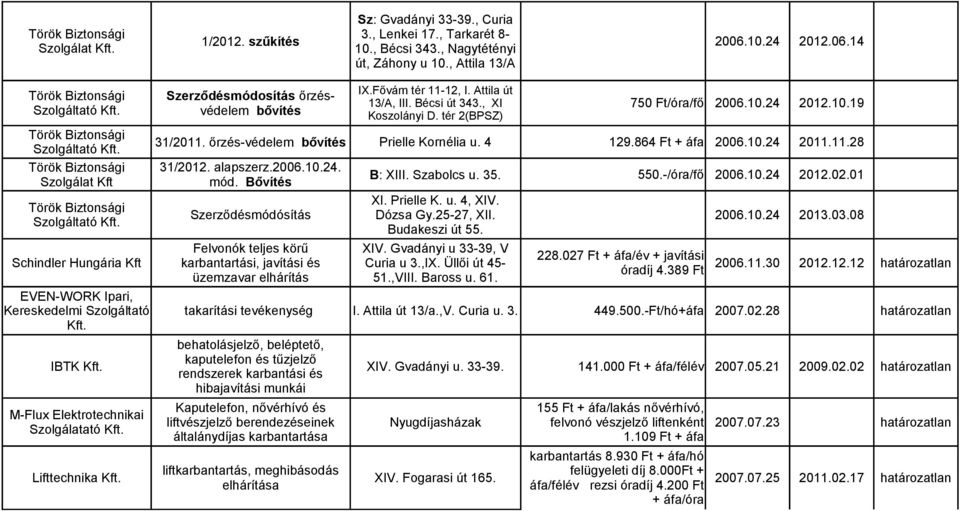 Schindler Hungária Kft EVEN-WORK Ipari, Kereskedelmi Szolgáltató Kft. Szerződésmódosítás őrzésvédelem bővítés 31/2011. őrzés-védelem bővítés 31/2012. alapszerz.2006.10.24. mód.