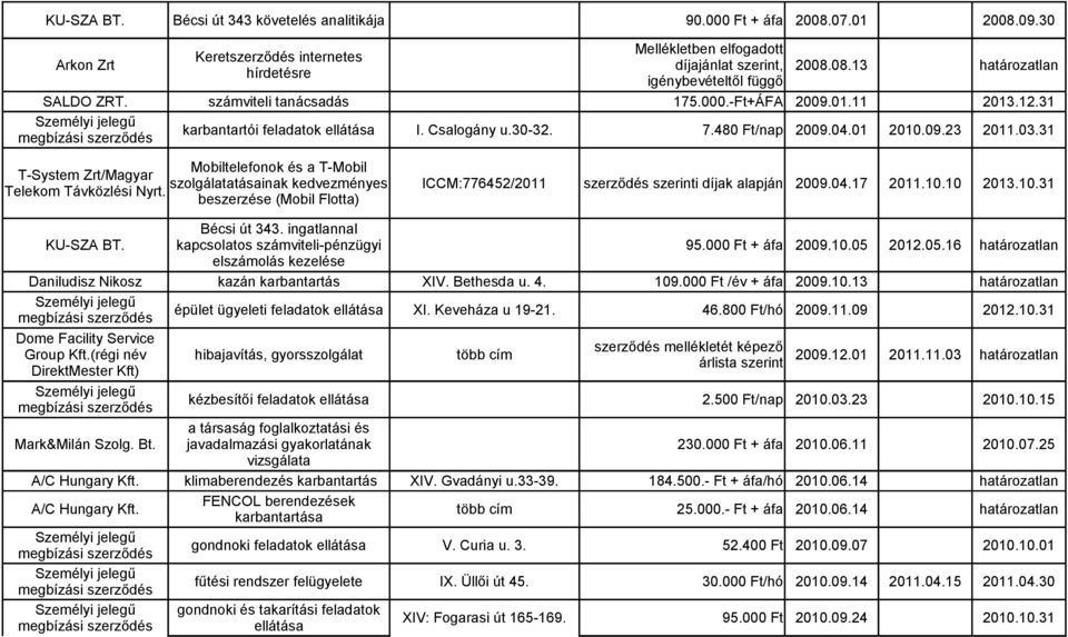 11 2013.12.31 karbantartói feladatok ellátása I. Csalogány u.30-32. 7.480 Ft/nap 2009.04.01 2010.09.23 2011.03.