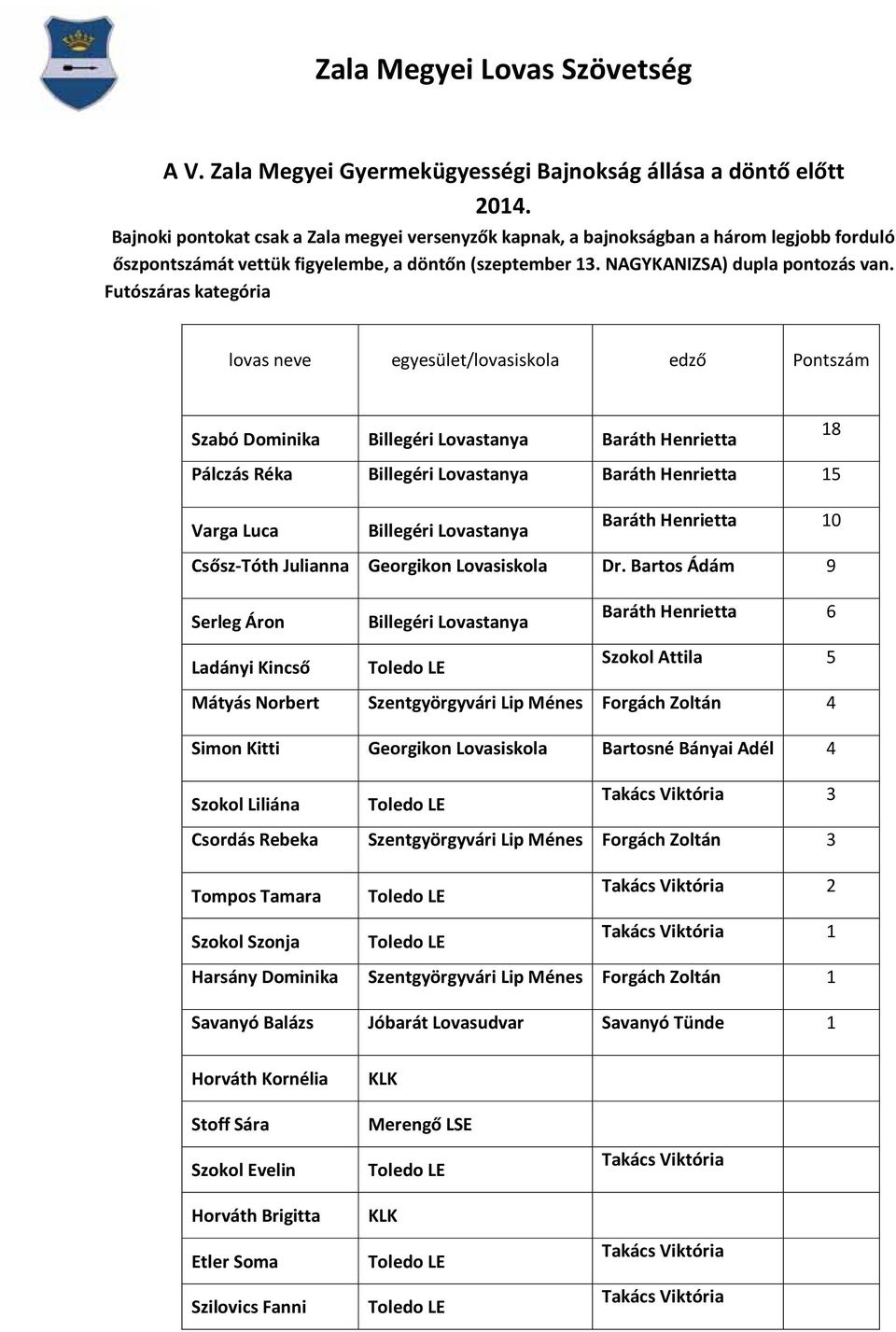 Futószáras kategória lovas neve egyesület/lovasiskola edző Pontszám Szabó Dominika Baráth Henrietta 18 Pálczás Réka Baráth Henrietta 15 Varga Luca Baráth Henrietta 10 CsőszTóth Julianna Georgikon