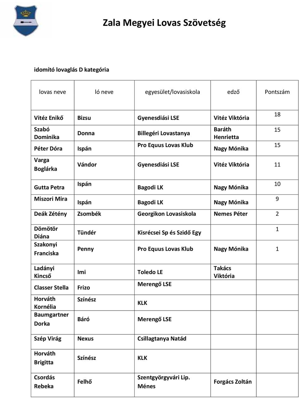 Georgikon Lovasiskola Nemes Péter 2 18 15 15 10 9 Dömötör Diána Franciska Tündér Kisrécsei Sp és Szidő Egy 1 Penny Pro Equus Lovas Klub Nagy Mónika 1 Ladányi Kincső Classer Stella Imi