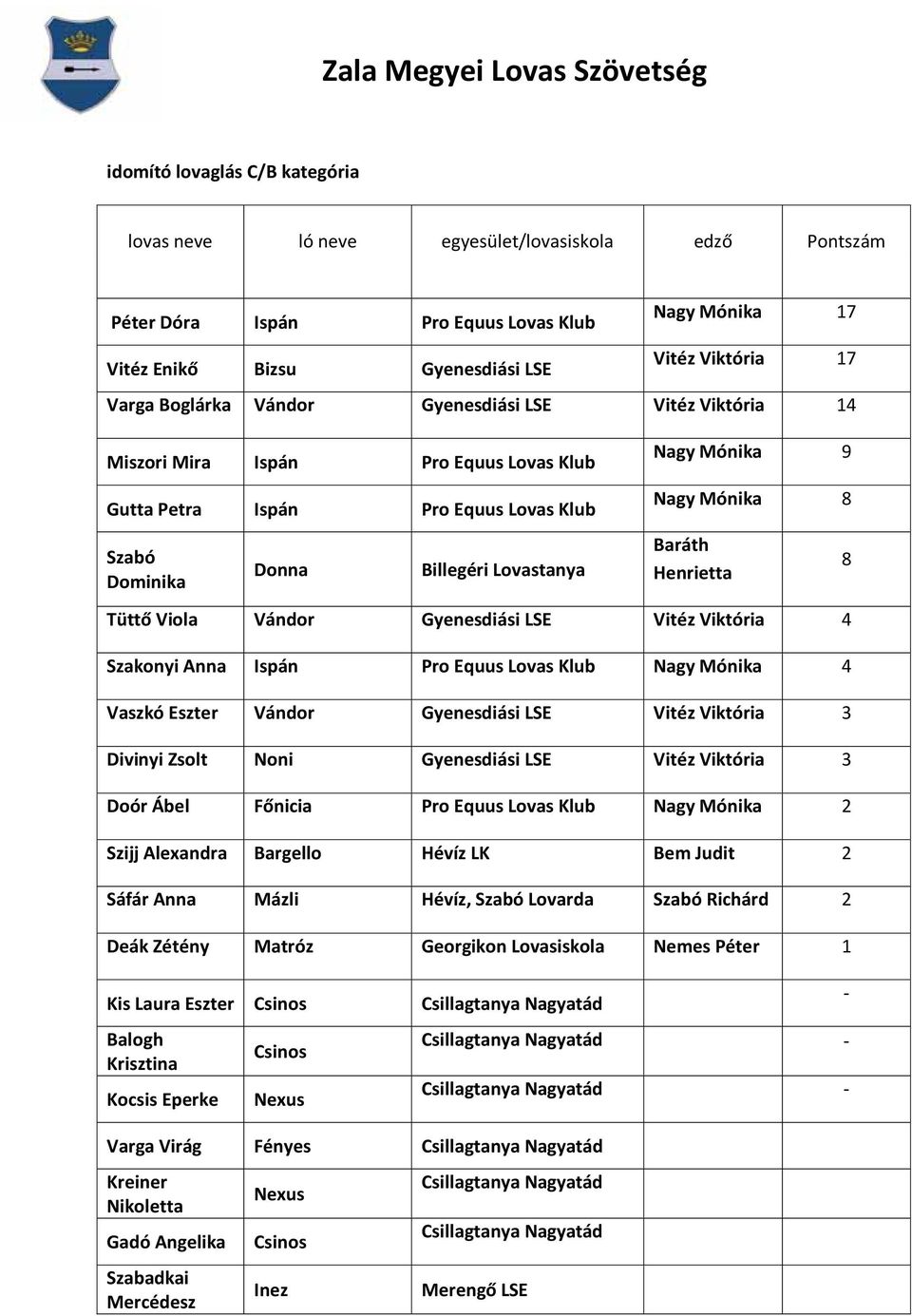 Gyenesdiási LSE Vitéz Viktória 4 Anna Pro Equus Lovas Klub Nagy Mónika 4 Vaszkó Eszter Vándor Gyenesdiási LSE Vitéz Viktória 3 Divinyi Zsolt Noni Gyenesdiási LSE Vitéz Viktória 3 Doór Ábel Főnicia