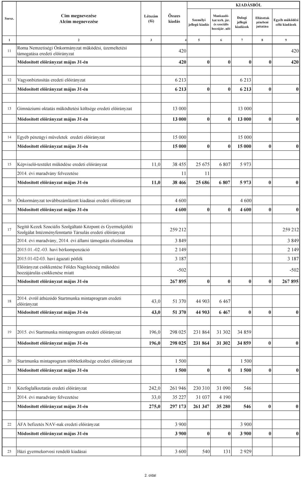 május 31én 420 0 0 0 0 420 12 Vagyonbiztosítás eredeti 6 213 6 213 Módosított május 31én 6 213 0 0 6 213 0 0 13 Gimnáziumi oktatás működtetési költsége eredeti 13 000 13 000 Módosított május 31én 13