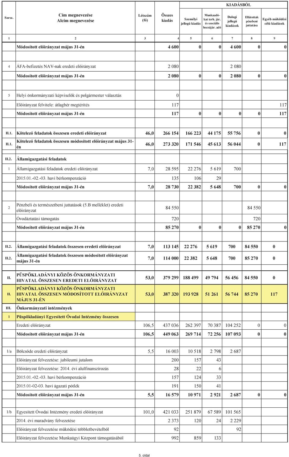 május 31én 2 080 0 0 2 080 0 0 5 Helyi önkormányzati képviselők és polgármester választás 0 Előirányzat felvitele: átlagbér megtérítés 117 117 Módosított május 31én 117 0 0 0 0 117 II.1. Kötelező feladatok összesen eredeti 46,0 266 154 166 223 44 175 55 756 0 0 II.