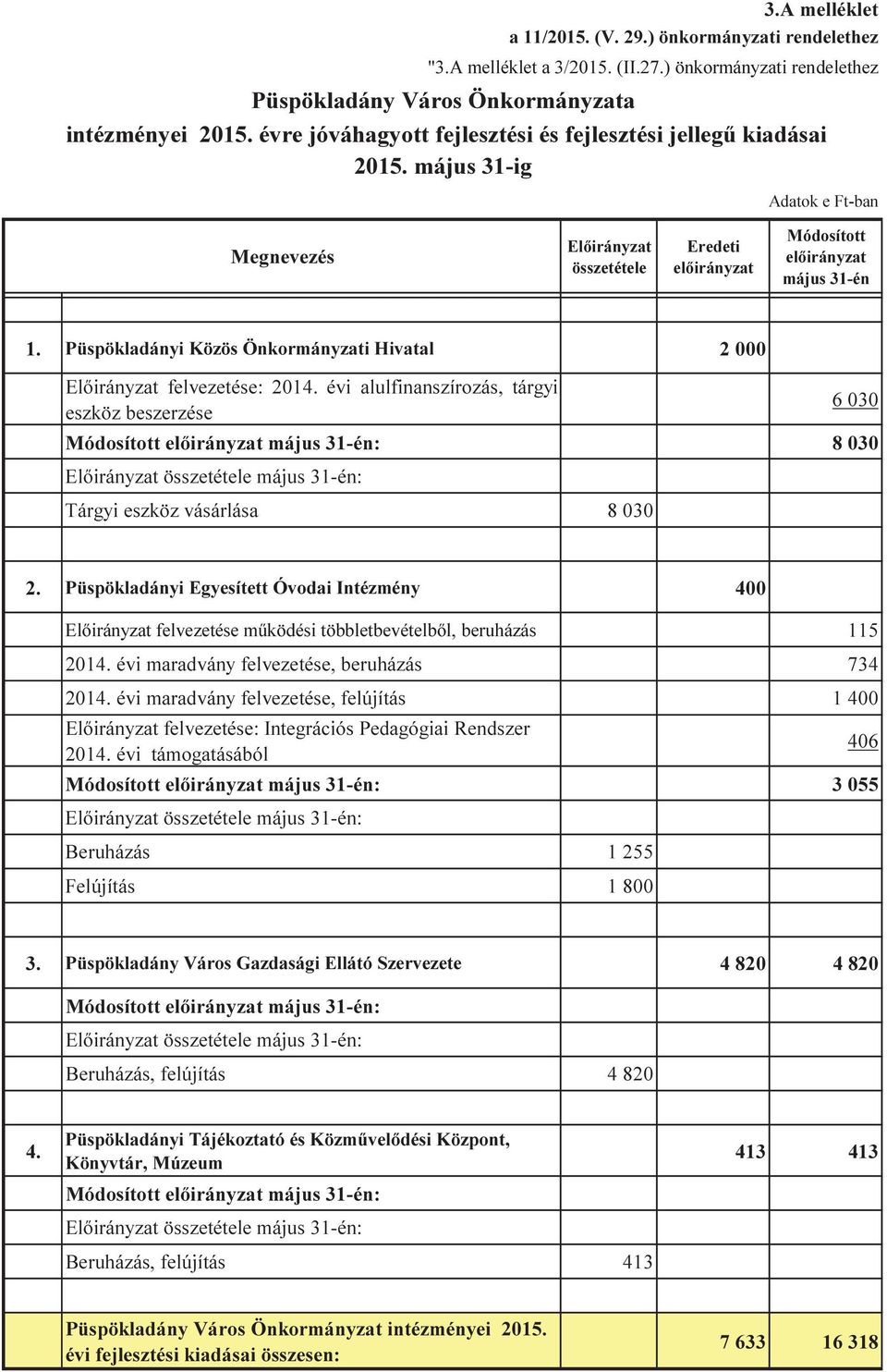 Püspökladányi Közös Önkormányzati Hivatal 2 000 Előirányzat felvezetése: 2014.