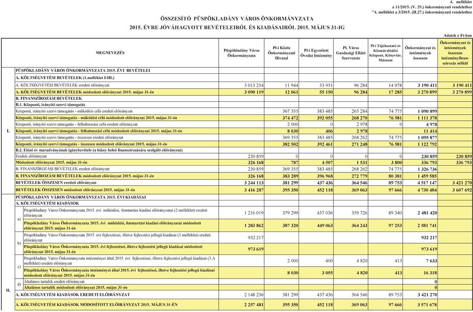 Város Gazdasági Ellátó Szervezete Pli Tájékoztató és Közművelődési Központ, Könyvtár, Múzeum Önkormányzat és intézmények összesen Önkormányzat és intézmények összesen intézményfinanszírozás nélkül