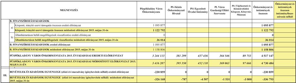 877 Központi, irányító szervi támogatás összesen módosított 2015.