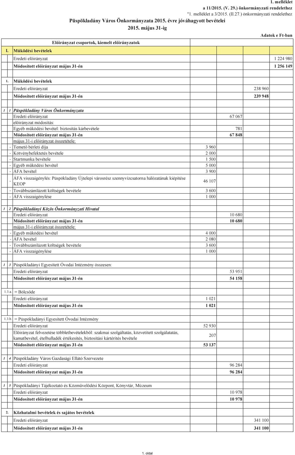 Működési bevételek Eredeti 238 960 Módosított május 31én 239 948 1 1 Püspökladány Város Önkormányzata Eredeti 67 067 módosítás: Egyéb működési bevétel: biztosítás kárbevétele 781 Módosított május