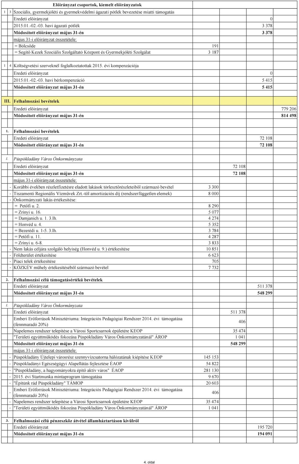 évi kompenzációja Eredeti 0 2015.01.02.03. havi bérkompenzáció 5 415 Módosított május 31én 5 415 III. Felhalmozási bevételek Eredeti 779 206 Módosított május 31én 814 498 1.