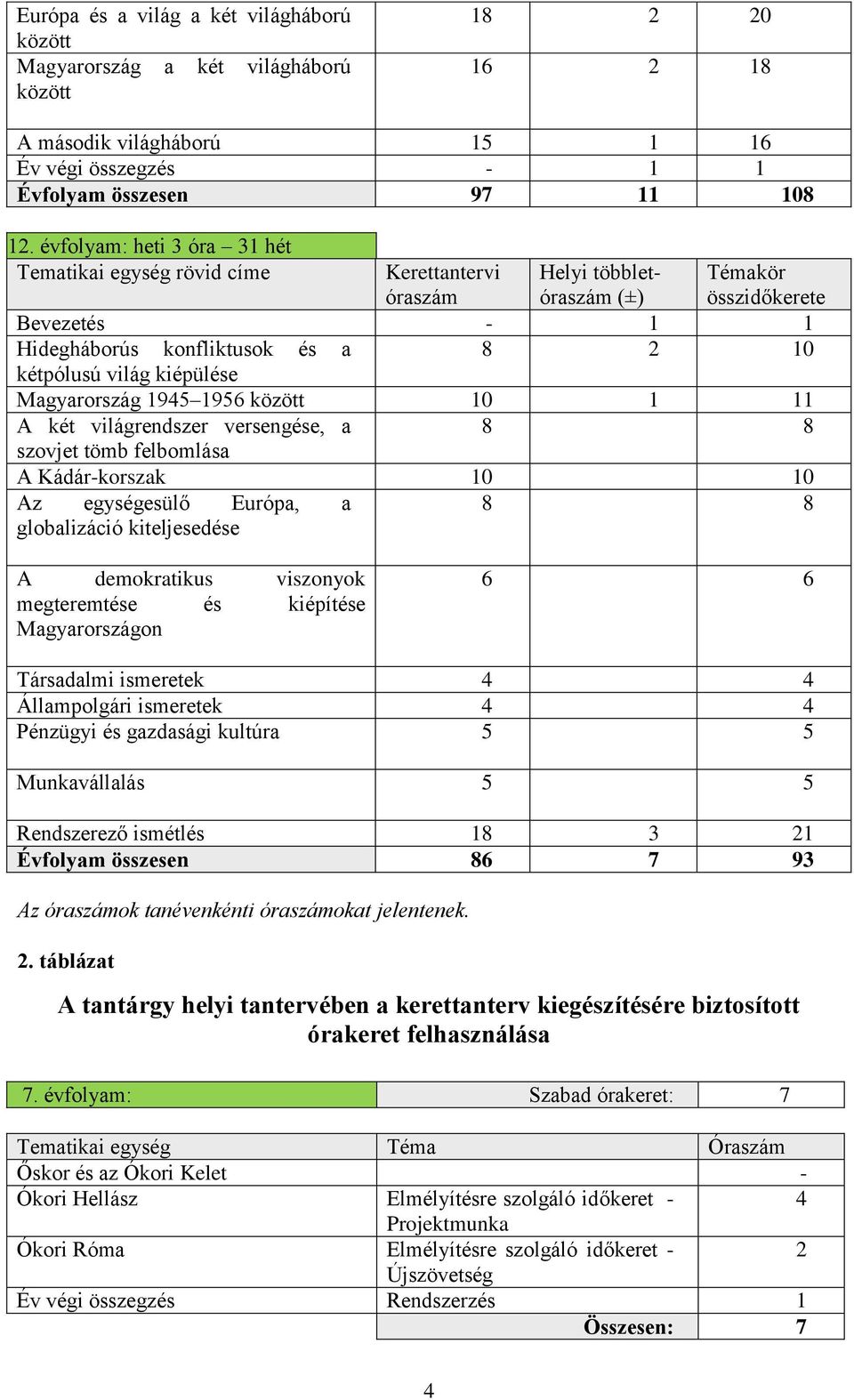 kiépülése Magyarország 1945 1956 között 10 1 11 A két világrendszer versengése, a 8 8 szovjet tömb felbomlása A Kádár-korszak 10 10 Az egységesülő Európa, a 8 8 globalizáció kiteljesedése A