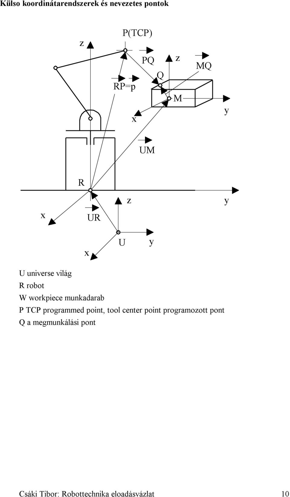 munkadarab P TCP programmed point, tool center point programozott