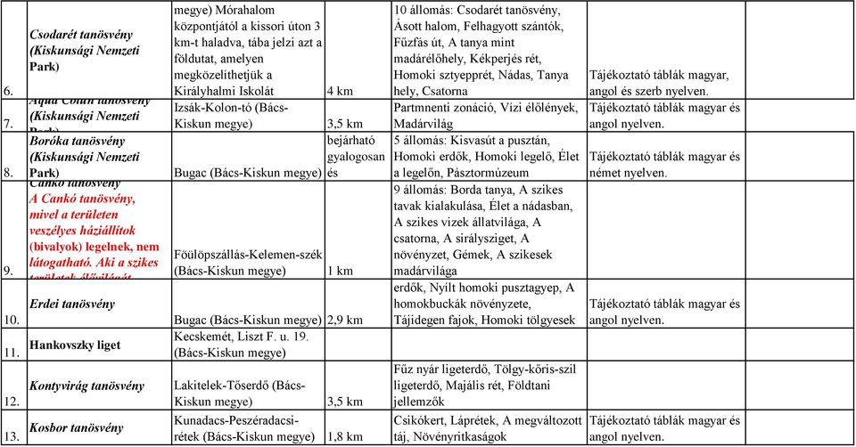 földutat, amelyen megközelíthetjük a Királyhalmi Iskolát Izsák-Kolon-tó (Bács- Kiskun Bugac (Bács-Kiskun Föülöpszállás-Kelemen-szék (Bács-Kiskun 4 km 3,5 2,9 km gyalogosan és 1 km Bugac (Bács-Kiskun